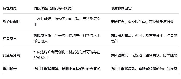 蒸汽閥門保溫革命：傳統(tǒng)保溫與可拆卸保溫套，差別到底有多大？